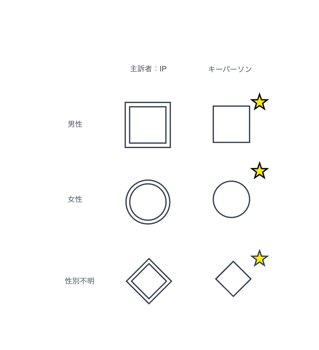 ジェノグラムでの主訴者（男性・女性・不明）